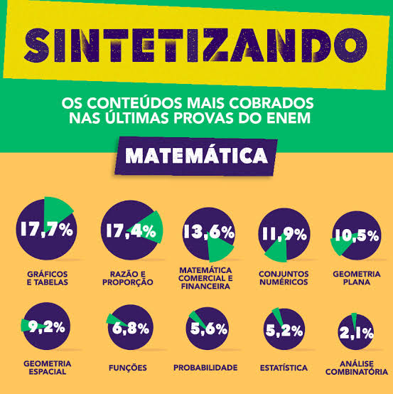 Assuntos que mais caem no ENEM Matemática