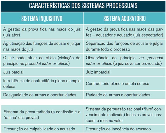 Sistemas Processuais Penais Direito Processual Penal I