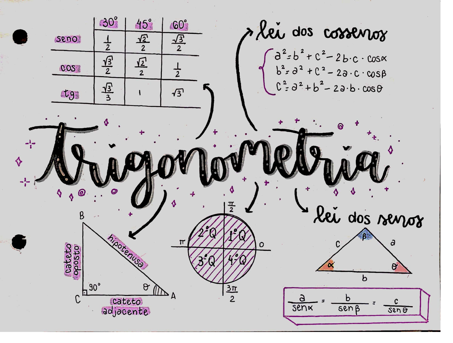 Trigonometria Resumo Matem Tica