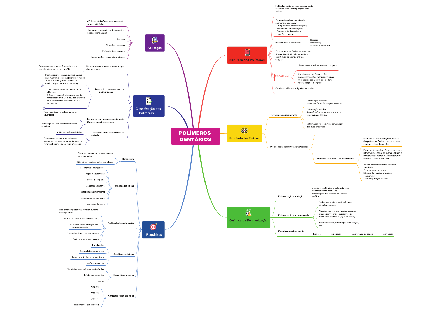 Mapa Mental Pol Meros Dent Rios Materiais Dent Rios