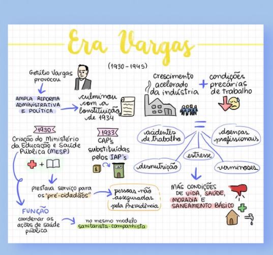 MAPA MENTAL HISTÓRIA SAÚDE ATÉ SUS GETÚLIO VARGAS Sistema Único de