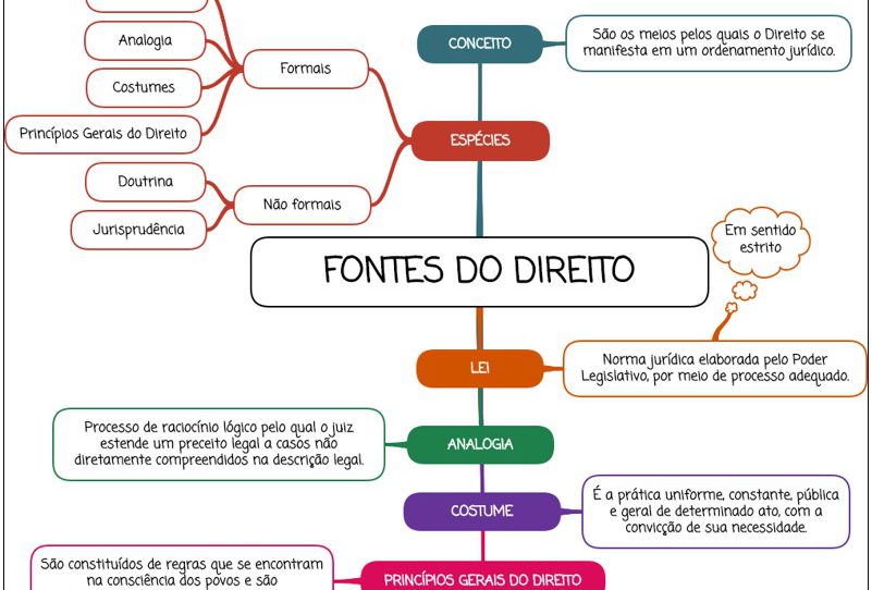 Fontes Do Direito Mapa Mental X Direito Civil Iv