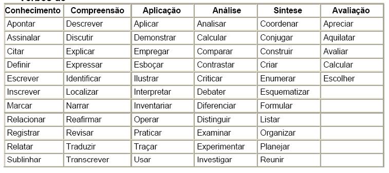 verbos para objetivos Legislação Educacional e Educação Básica