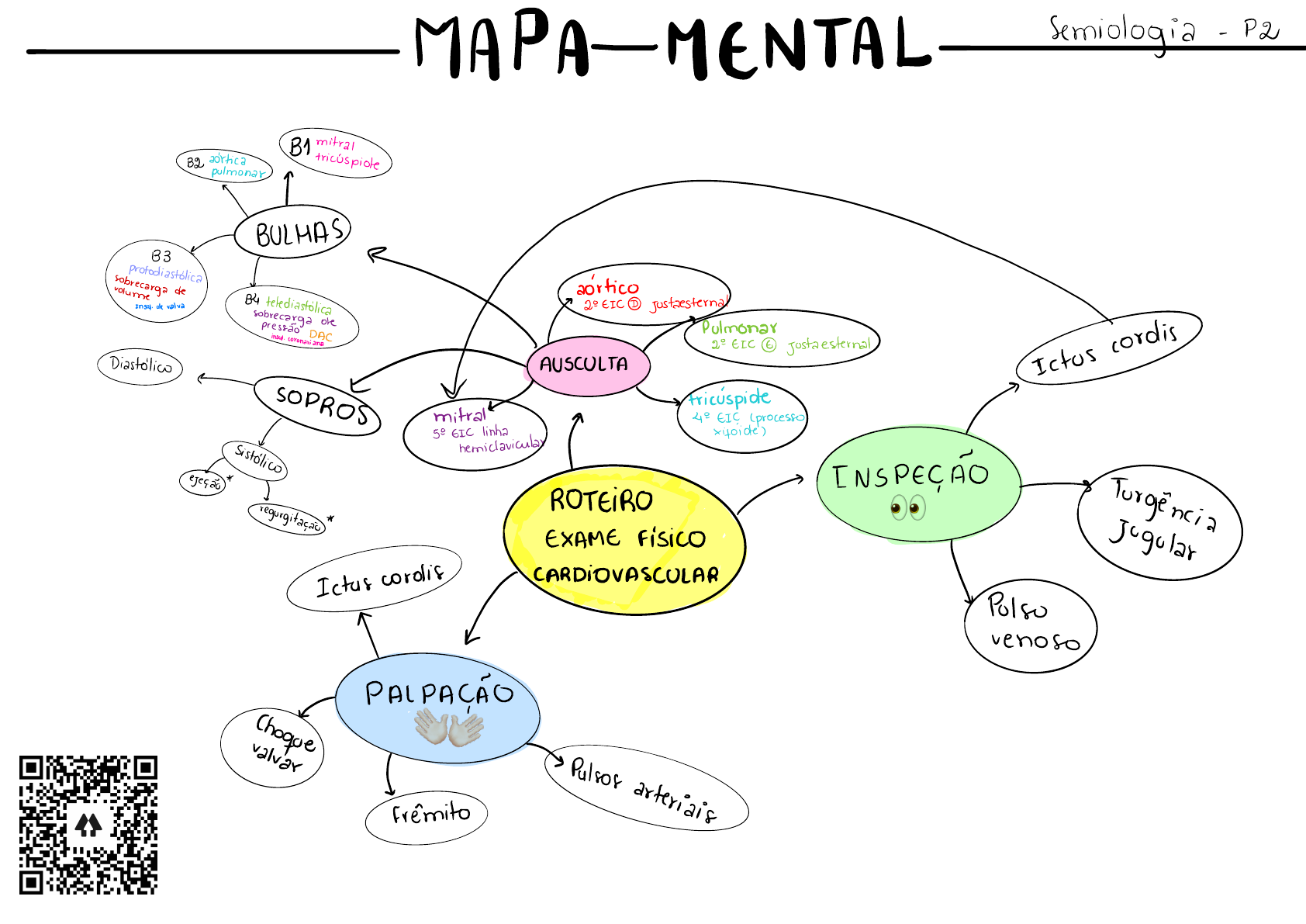 Mapa Mental Exame Fisico Sololearn