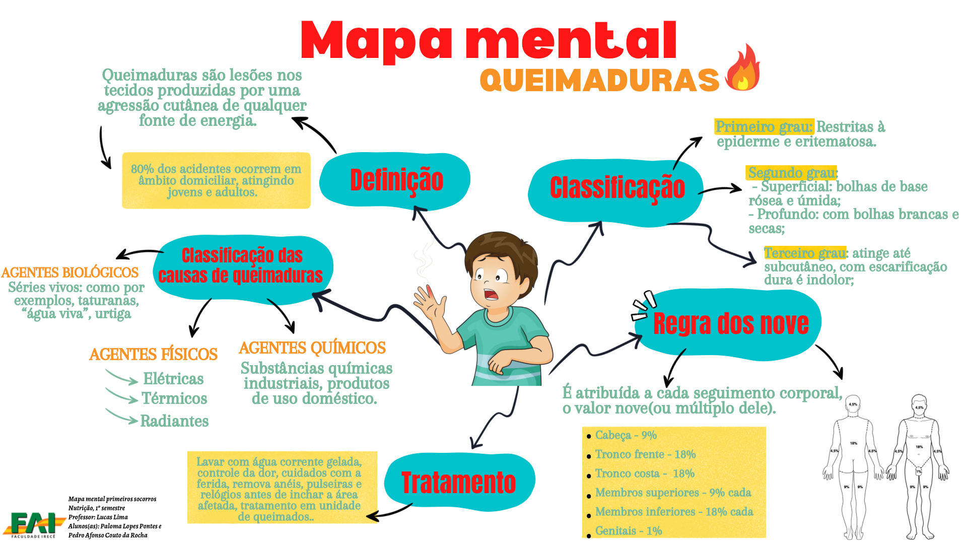 MAPA MENTAL SOBRE REGRA DE SINAIS O Mapa Mental Exposto Trata Se