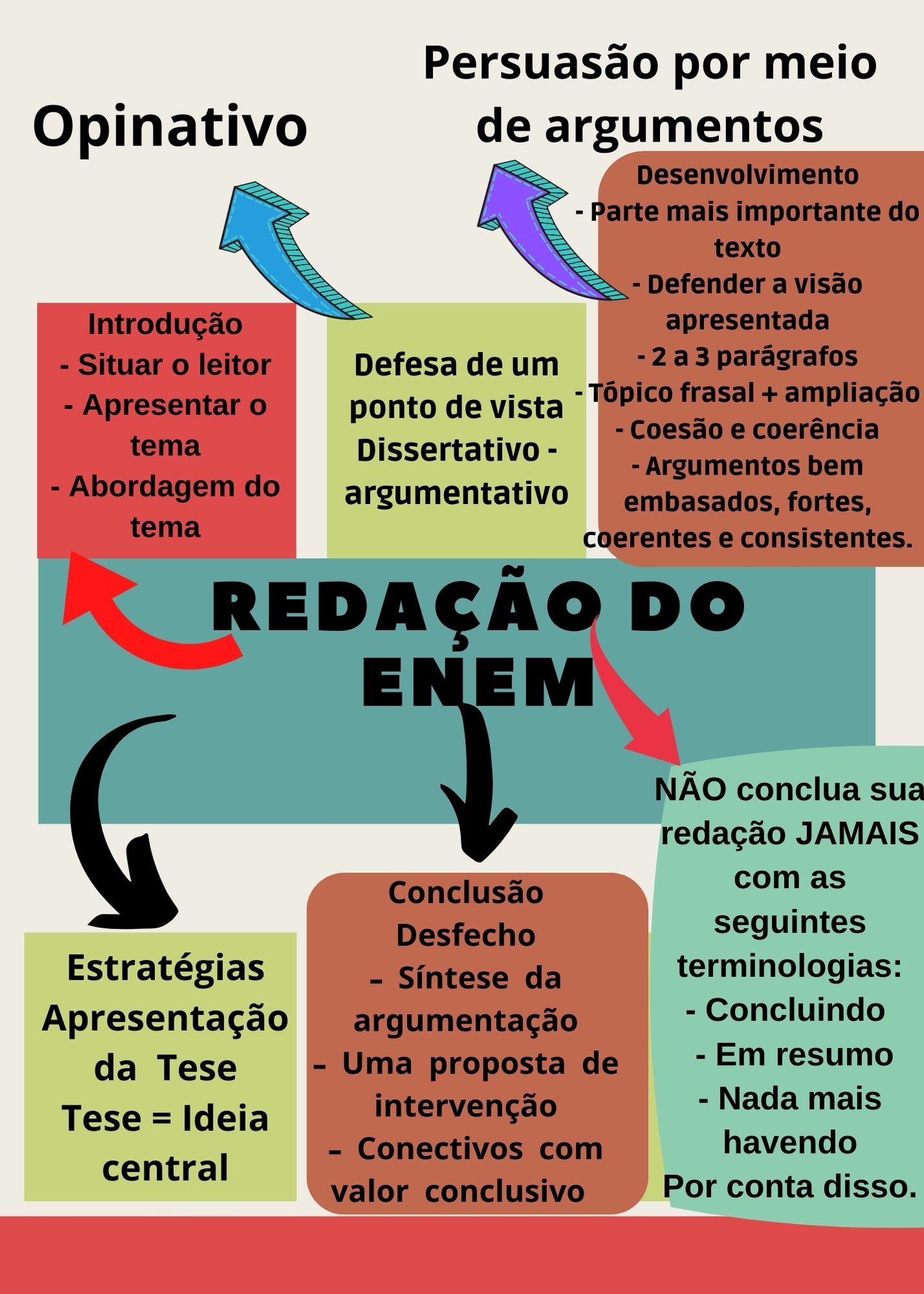 Mapa Mental Redação Enem BRAINCP