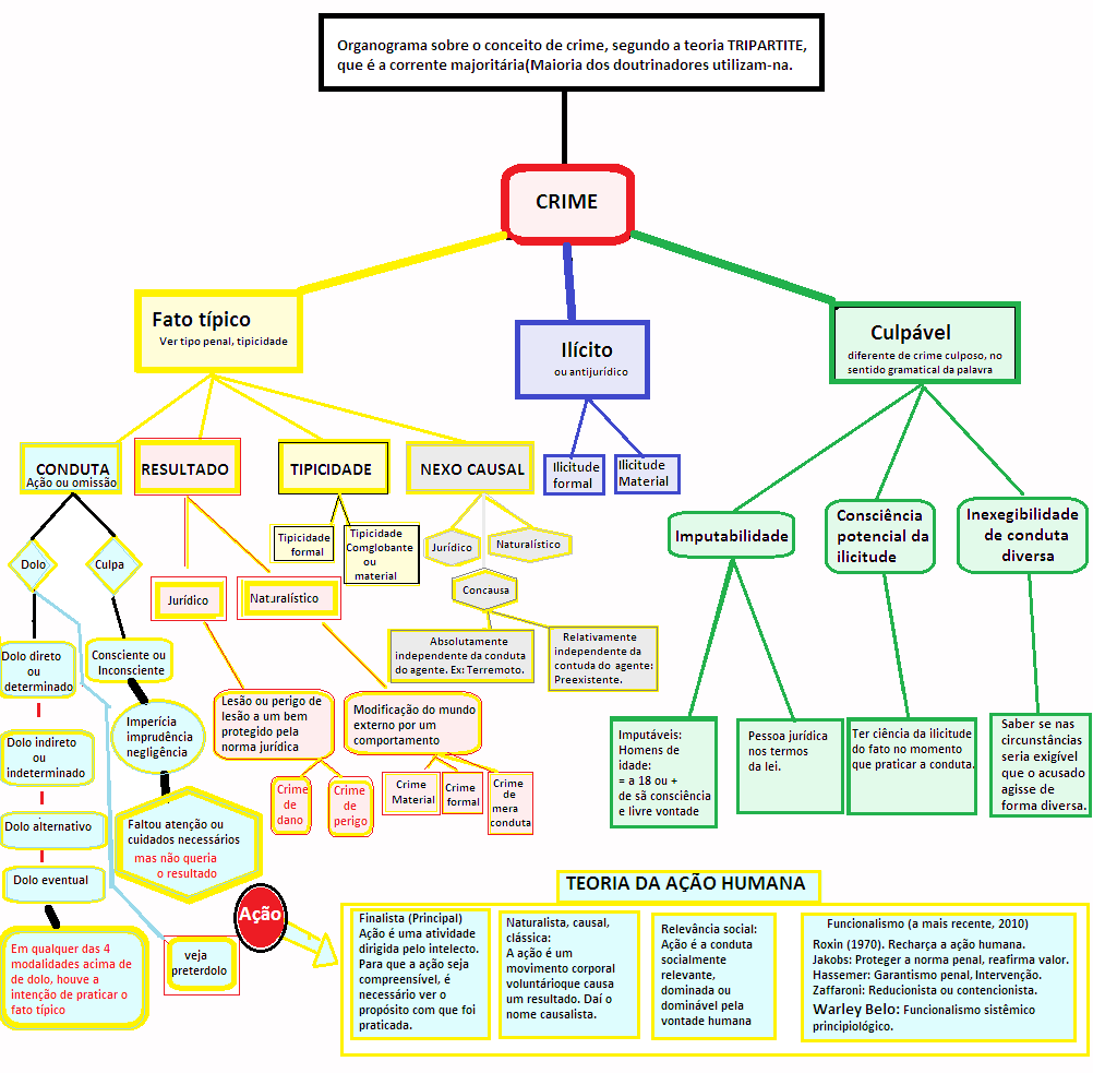 Organograma Da Teoria Tripartite Do Crime Direito Penal