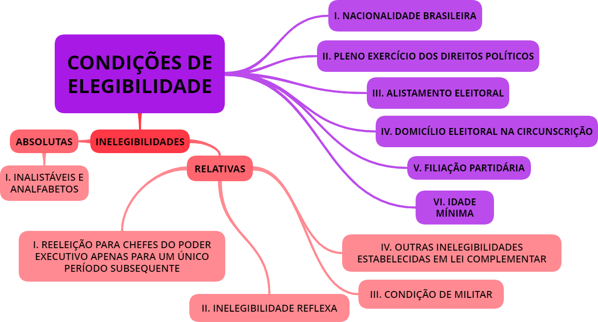 Condi Es De Elegibilidade Mapa Mental Direito Constitucional I