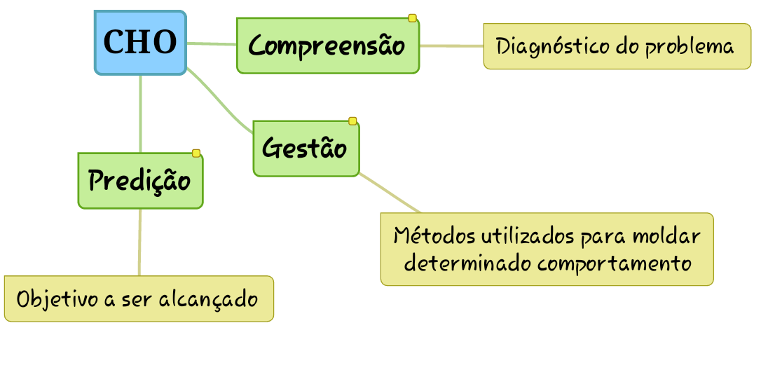 Comportamento Humano Nas Organiza Es Mapa Mental Comportamento