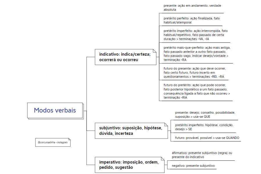 Modos Verbais Mapa Mental Hot Sex Picture