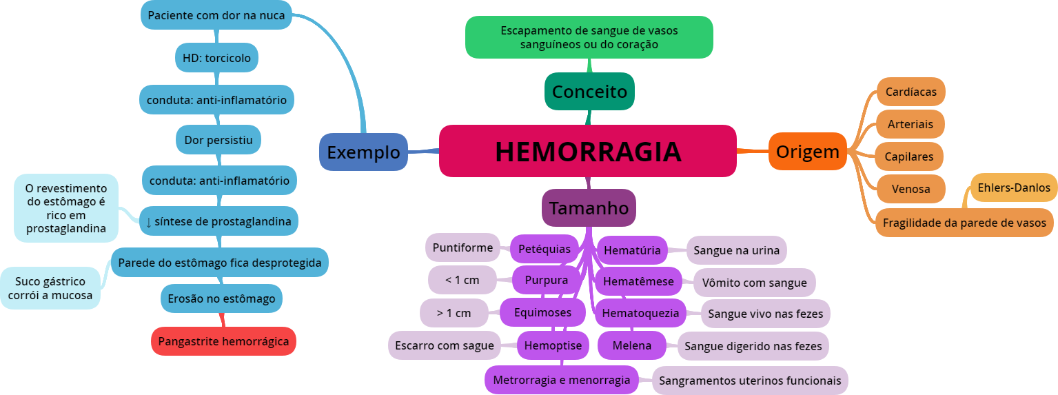 Mapa Mental Hemorragia Patologia I