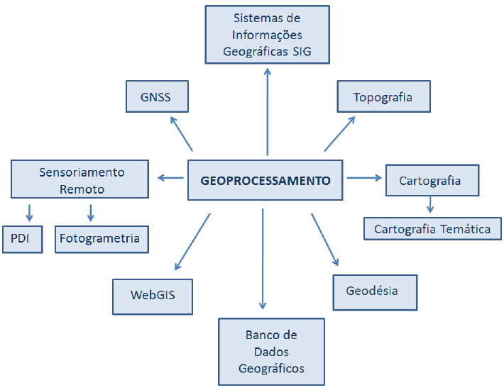 Tradução de Esquema conceitual de geogames e geodesign. Fonte