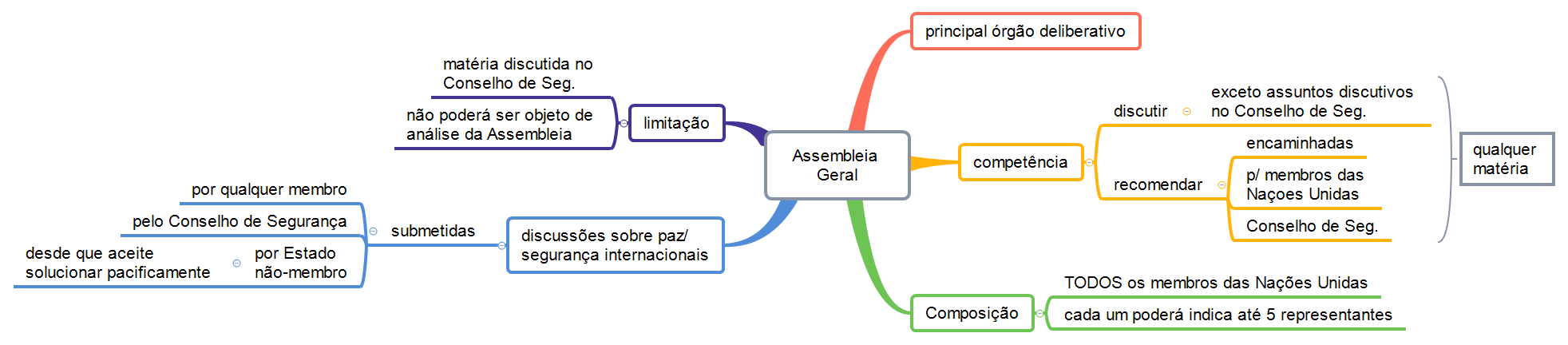 Mapa Mental Direitos Humanos Assembleia Geral Direitos Humanos