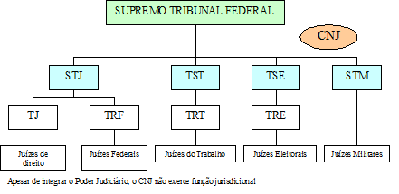 Panorama e Estrutura do Poder Judiciário Brasileiro - Portal CNJ