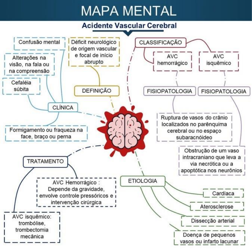 Mapa Mental Ave Avc Acidente Vascular Encefalico Cerebral Images