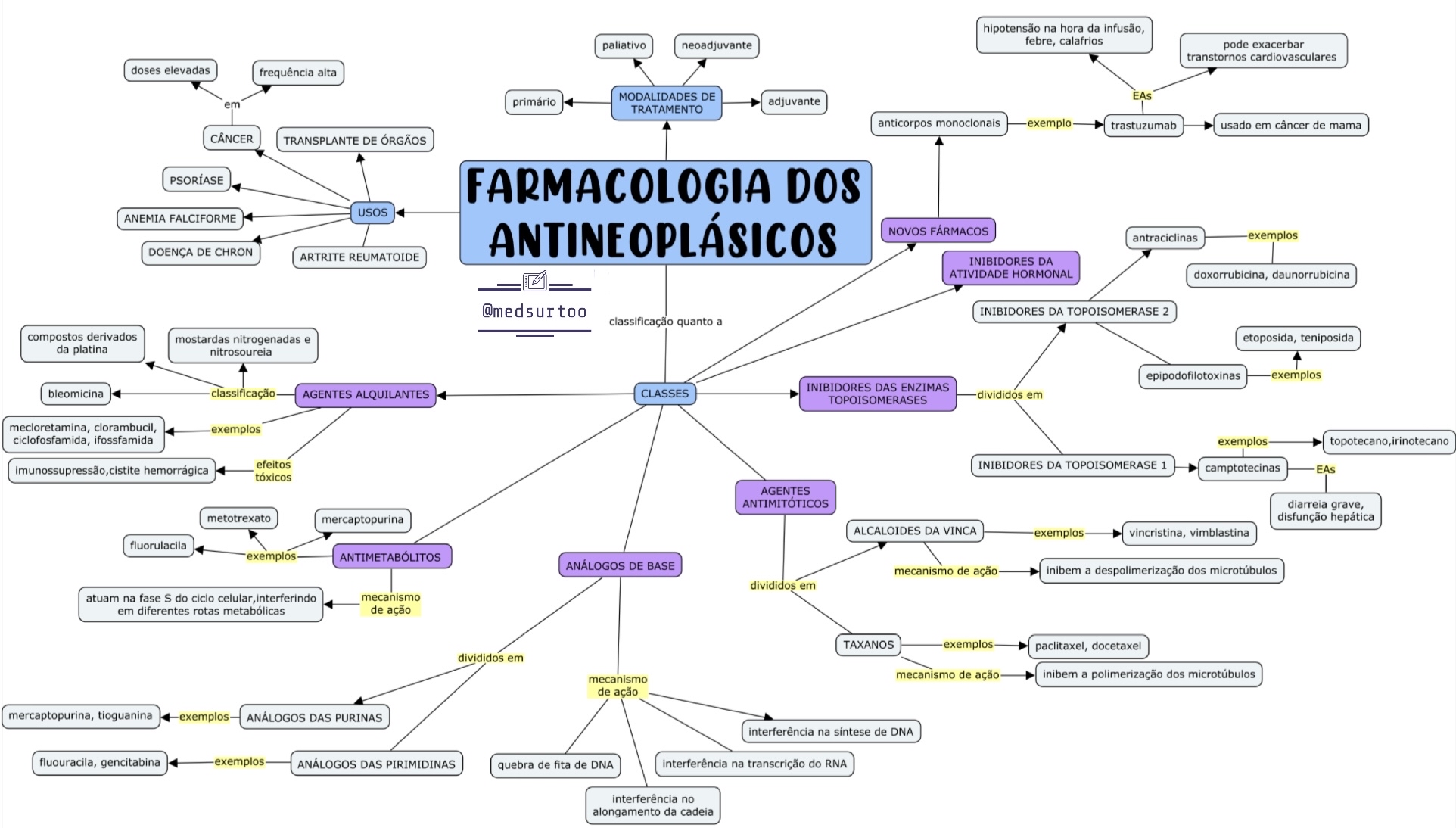 MAPA CONCEITUAL ANTINEOPLÁSICOS - Farmacologia Geral