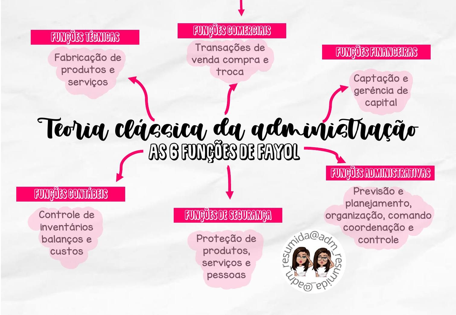 Teoria Clássica Da Adm Mapa Mental 210425 124324 Introdução à Administração 6211