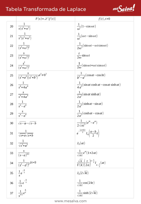 Tabela De Transformadas De Laplace - Sinais E Sistemas