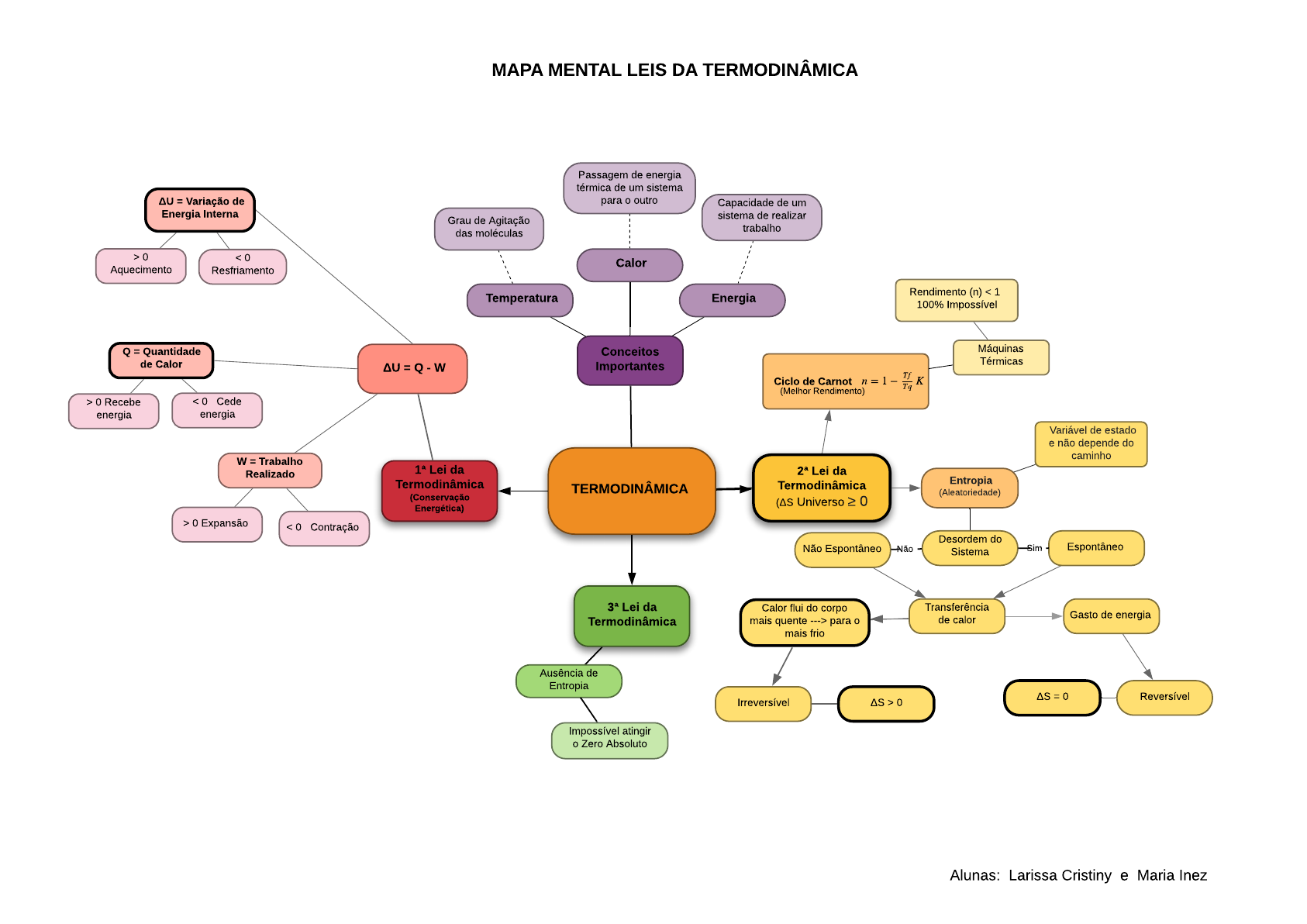 Mapa Mental Leis da Termodinâmica - Físico-química I