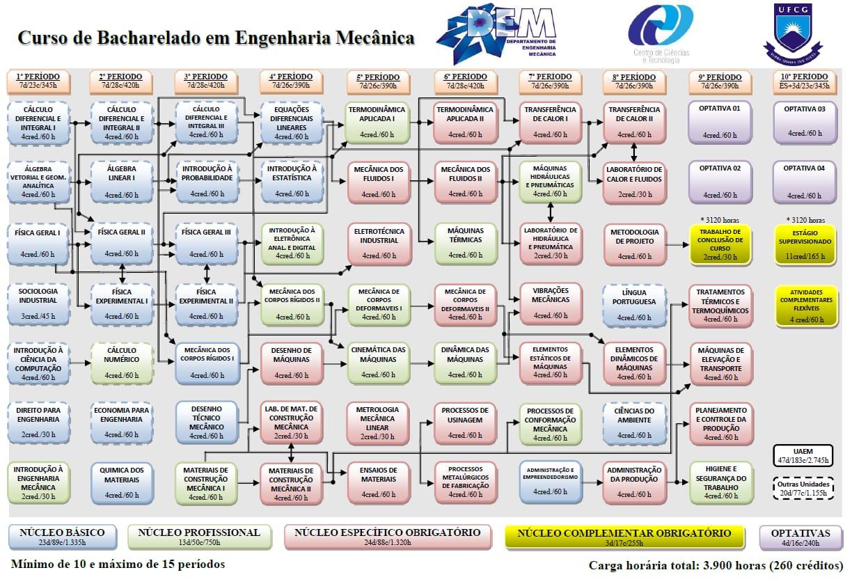 Grade ufmg Eng MEcanica brasil, Esquemas Engenharia Mecânica