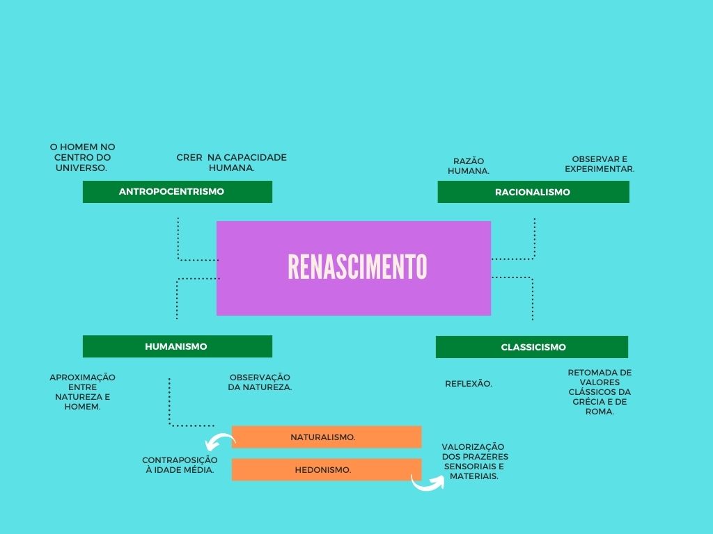 MAPA MENTAL RENASCIMENTO Literatura