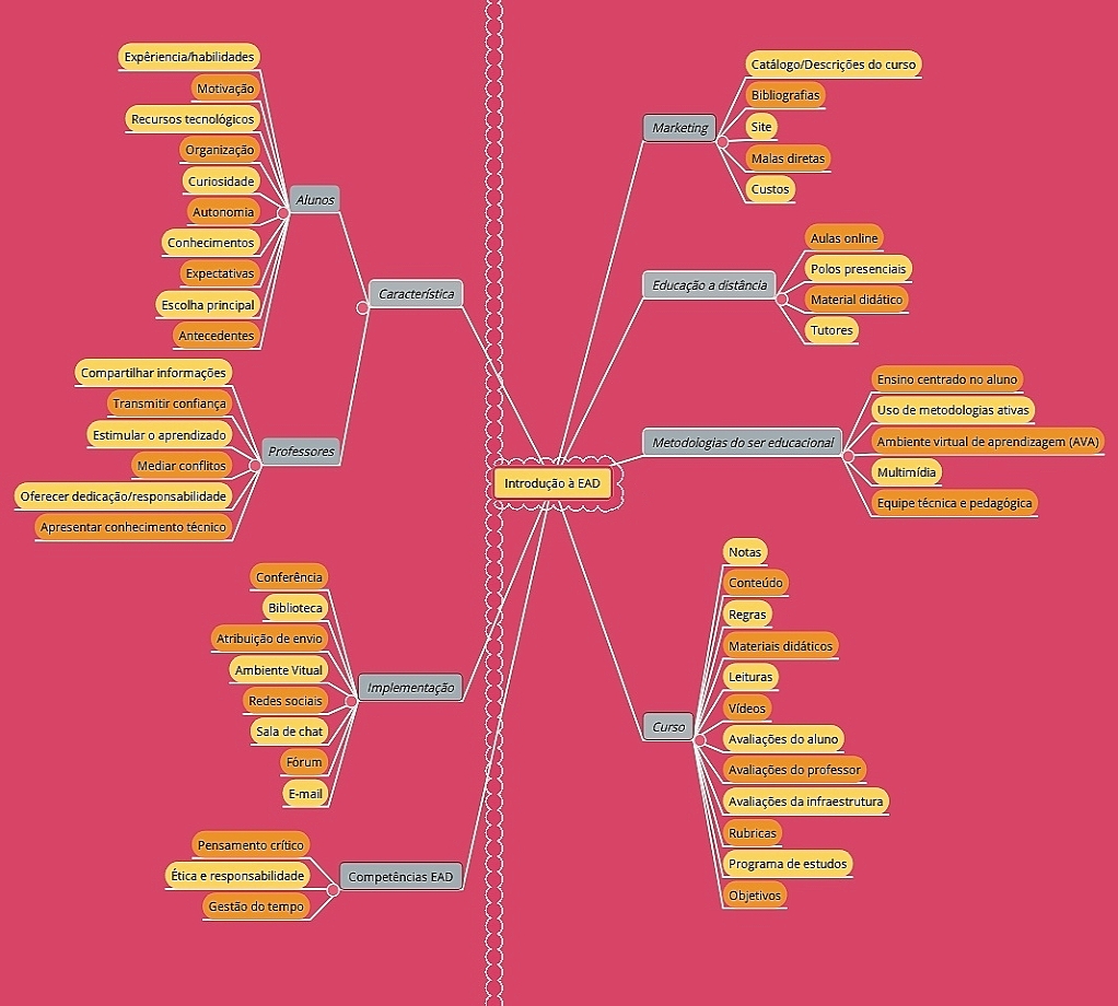 Mapa Mental Sobre Ead Rad Nurse Stuff Mental Map Nail Ideas Study