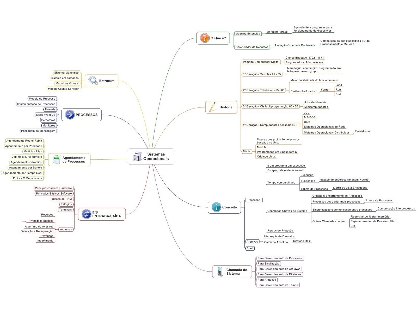 MAPA MENTAL DE SISTEMAS OPERACIONAIS EM INFORMÁTICA - Informática I