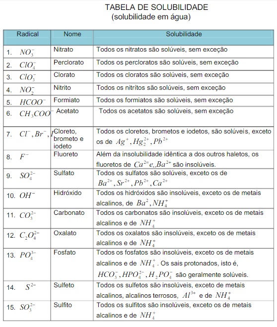 Tabela De Solubilidade Química 1164