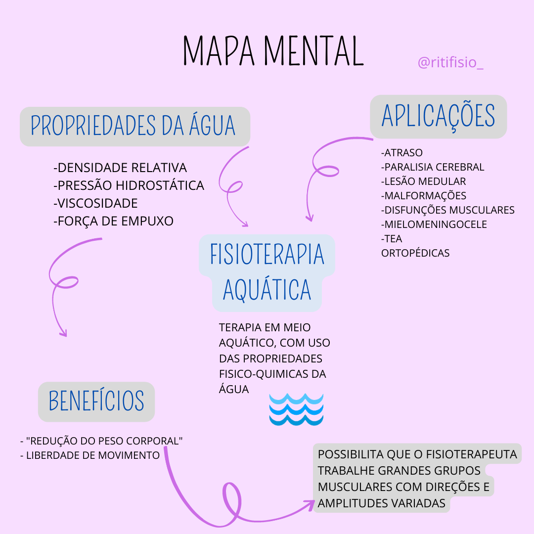 Mapa Mental Fisioterapia Aquática 2679