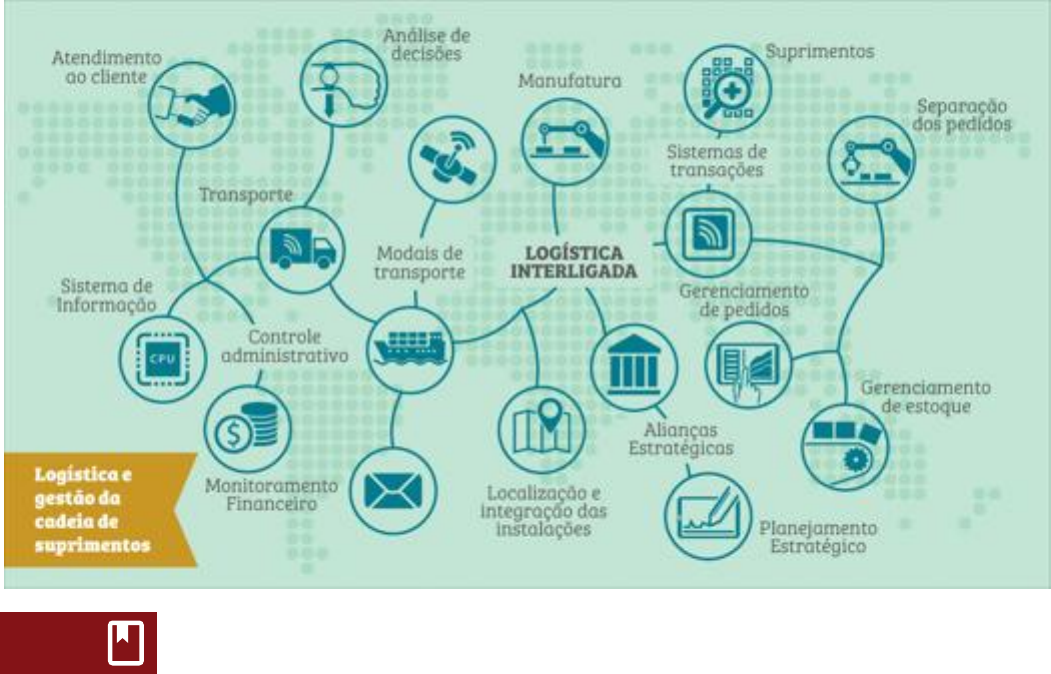 Logística e gestão da cadeia de suprimentos - Logística
