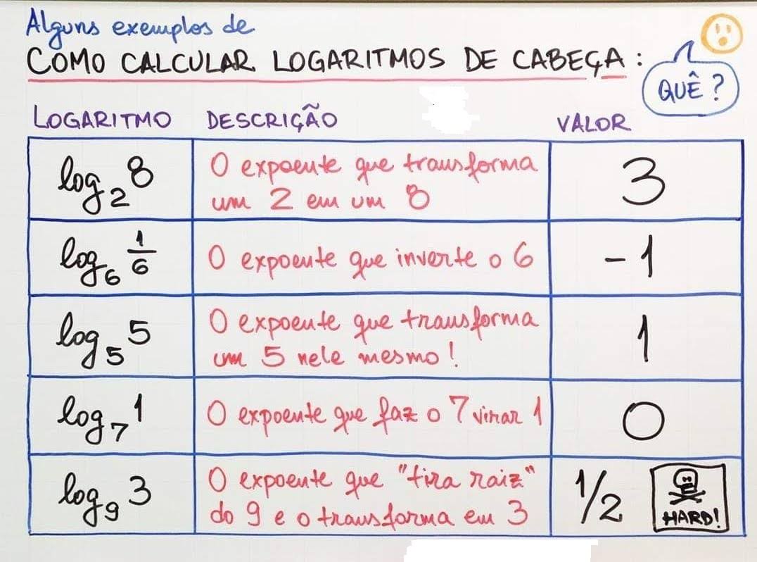 Dicas De Logaritmos - Matemática