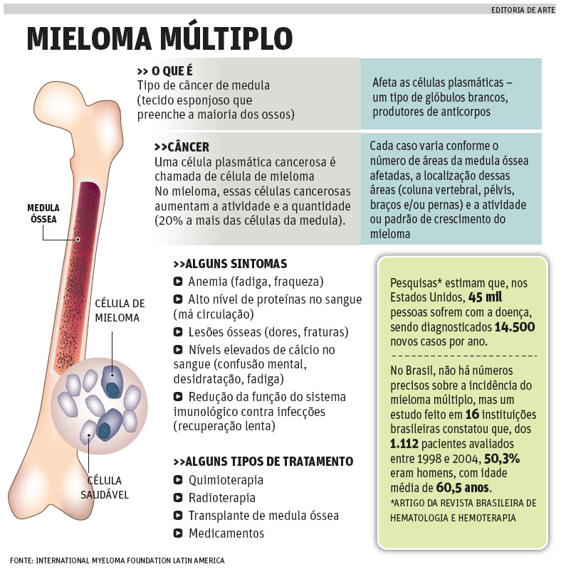 Mieloma Multiplo Clínica Médico Cirúrgica Onco Hematológica 7777