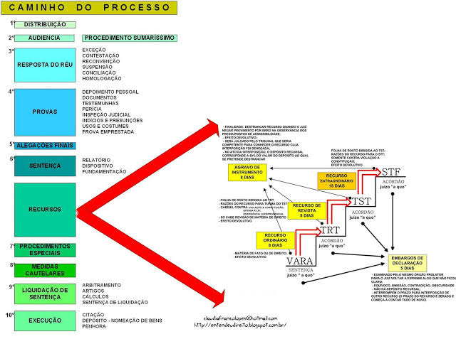 Fases Do Processo Do Trabalho Mapa Mental Direito Processual Do Trabalho I 7808