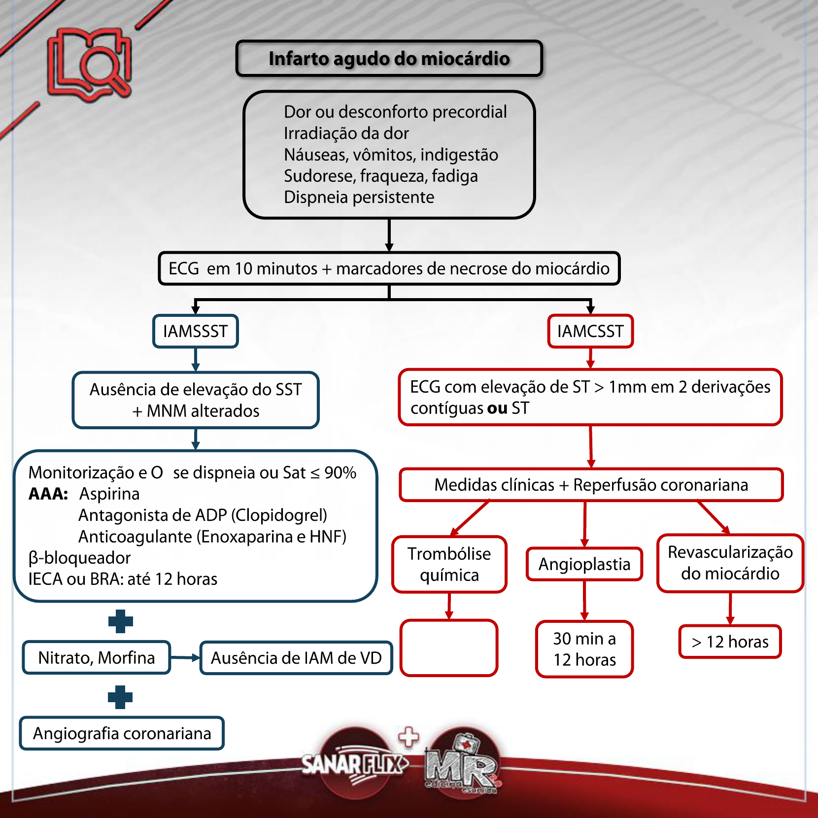 Grátis: Fluxograma - Infarto Agudo do Miocardio - Material Claro e Objetivo  em PDF para Estudo Rápido, image size:1660x1660