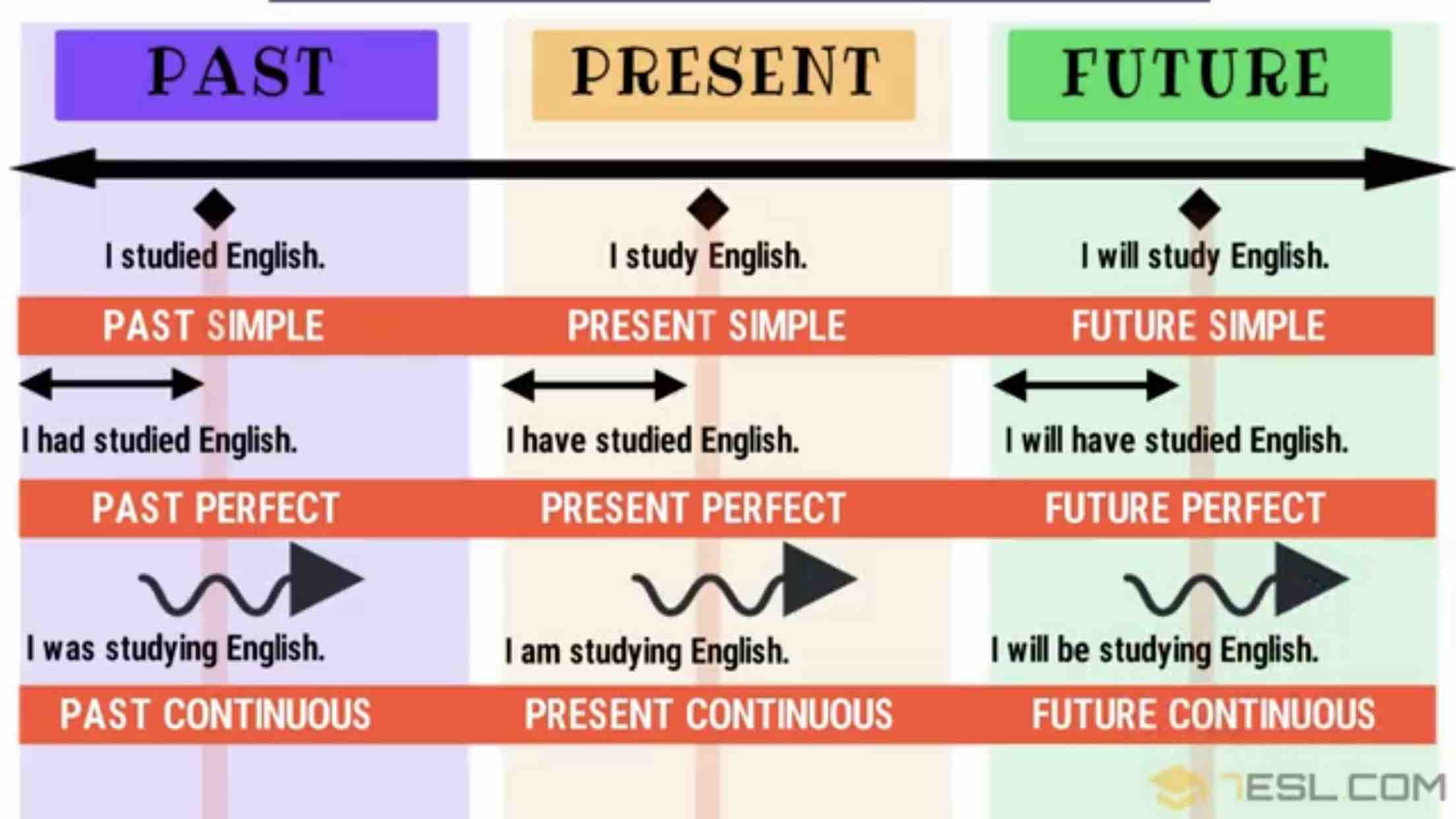 Tempos verbais em Inglês: quais são e principais regras