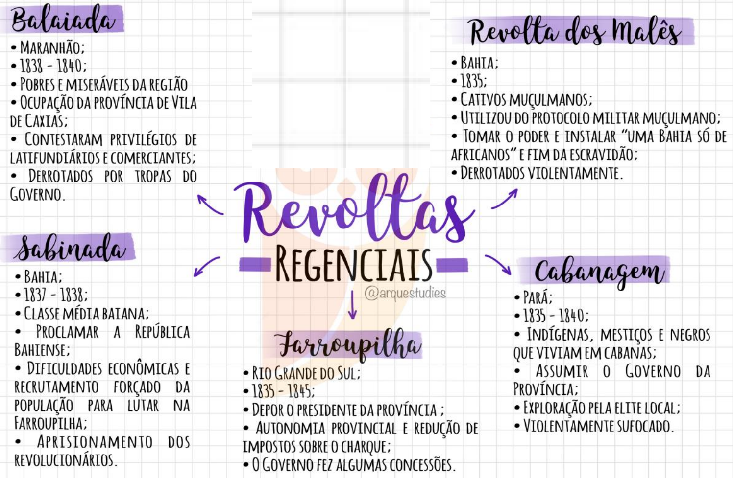 Revoltas Regenciais Mapa Mental Learnbraz