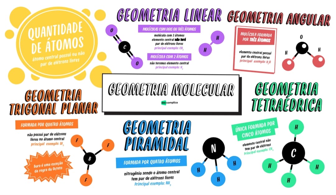 Mapa Mental Descomplica - Química