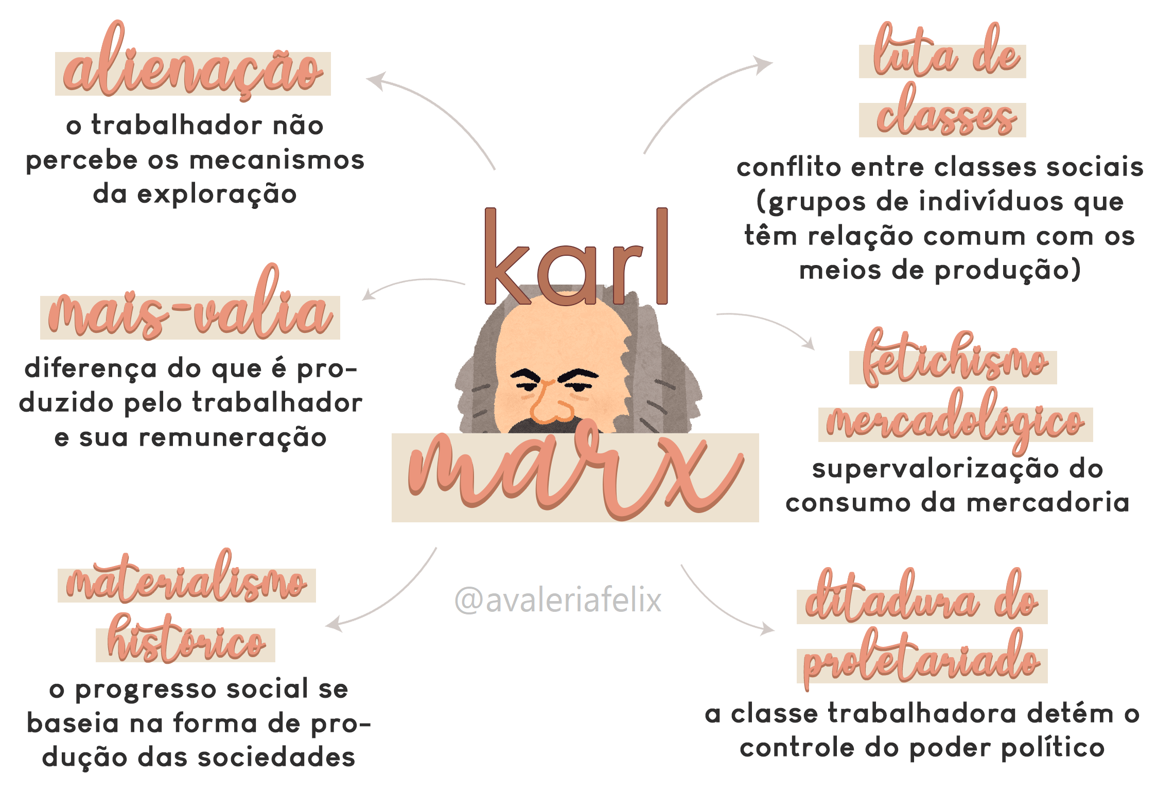 Resumo - Karl Marx - Sociologia