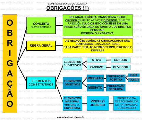 Direito das obrigaçoes esquema em desenhos 1 - Direito Civil