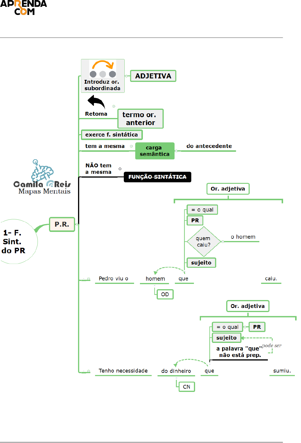 Funções sintáticas dos pronomes relativos - Português