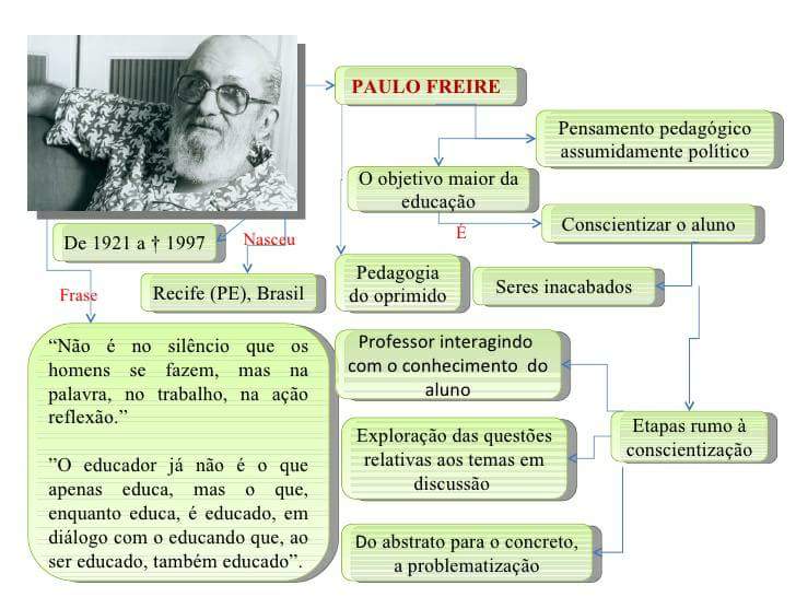 Mapa mental Jean Piaget se tornou um dos mais importantes