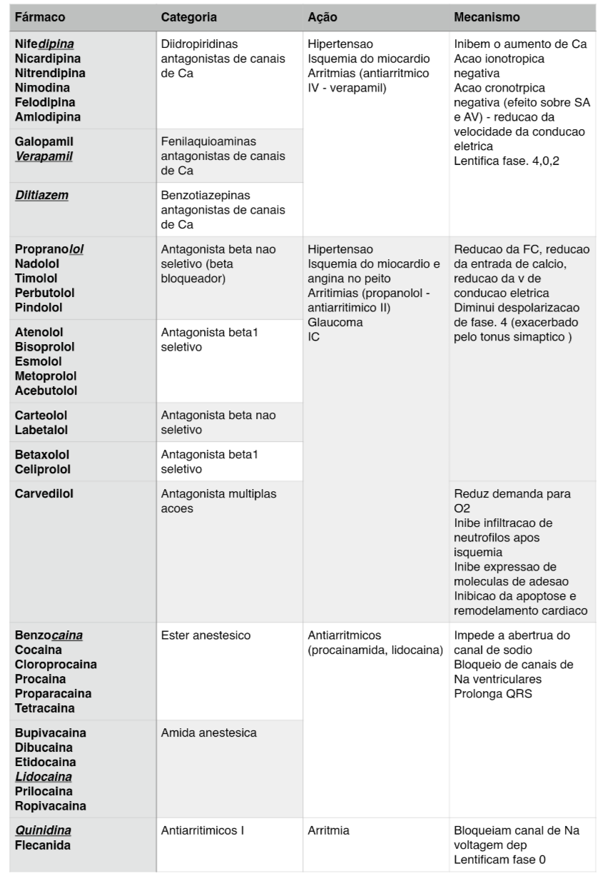 Tabela farmacologia cardiovascular continuação Farmacologia I