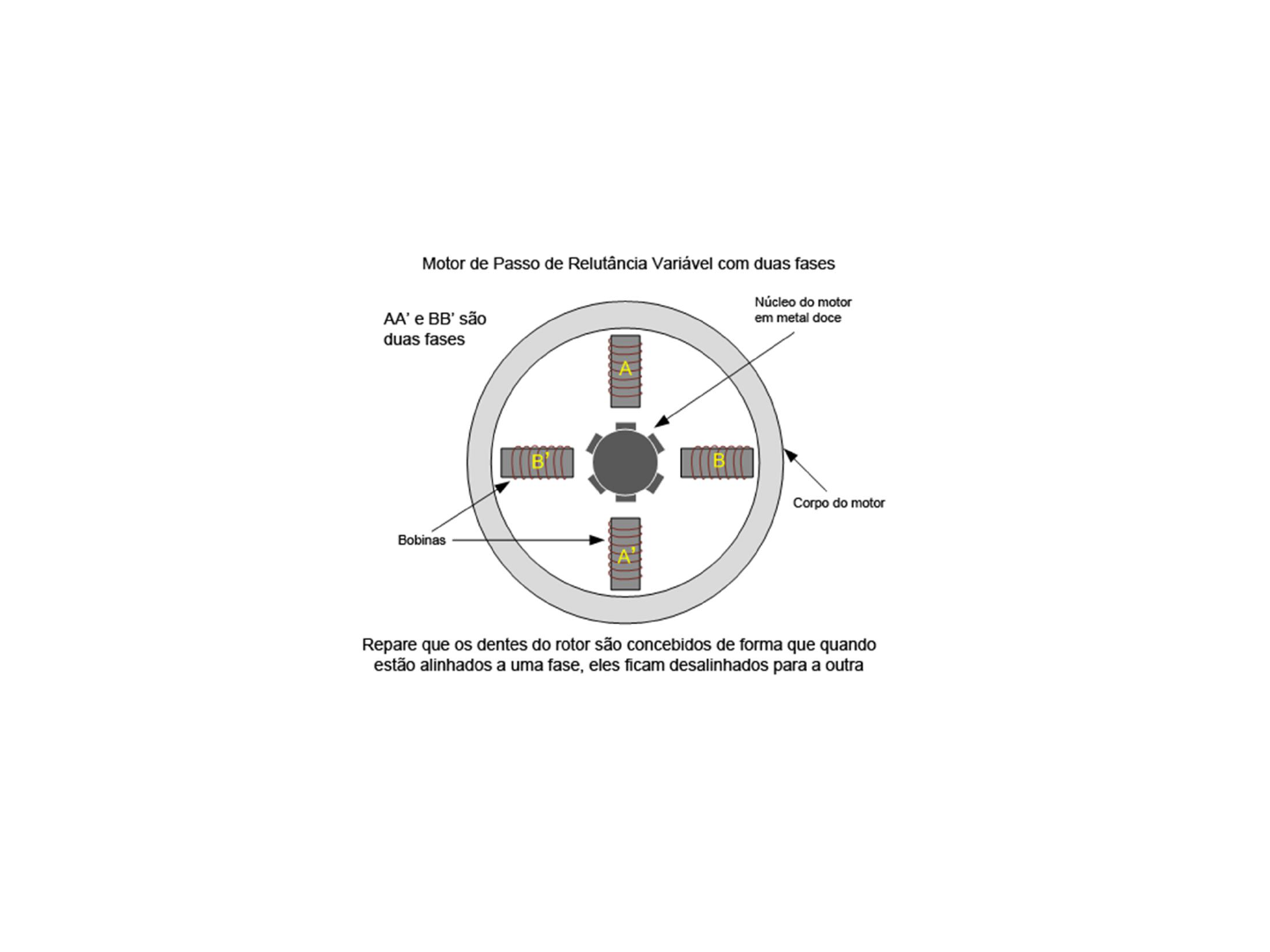 1 -Desenho em corte de um Motor de Relutância Variável com 3 fases, 6