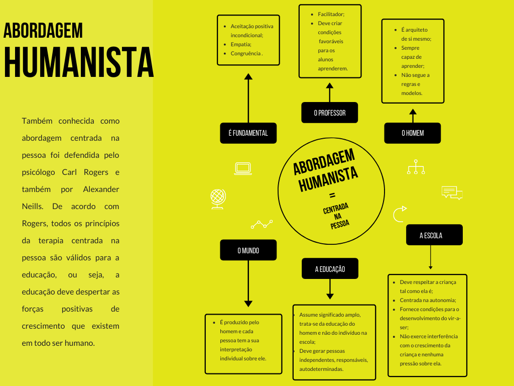 Mapa mental - Abordagem Humanista - Teorias da Aprendizagem