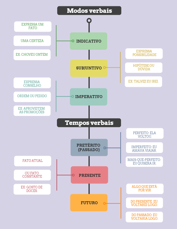 Tempos Verbais - Só Português