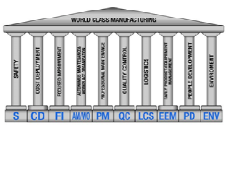 Pilares da Manutenção de Classe Mundial-WCM.