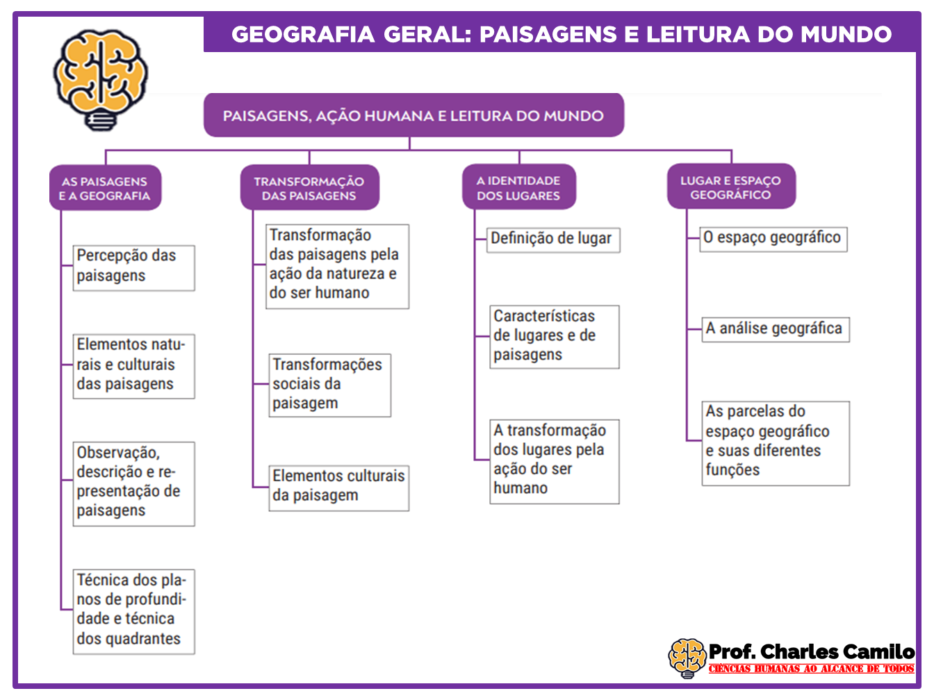 Mapa Mental - Paisagens, ação humana e leitura do mundo - Geografia