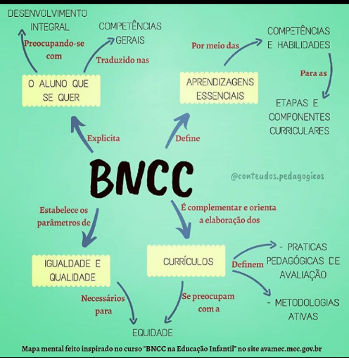 Mapa Mental Bncc Desenvolvimento E Aprendizagem