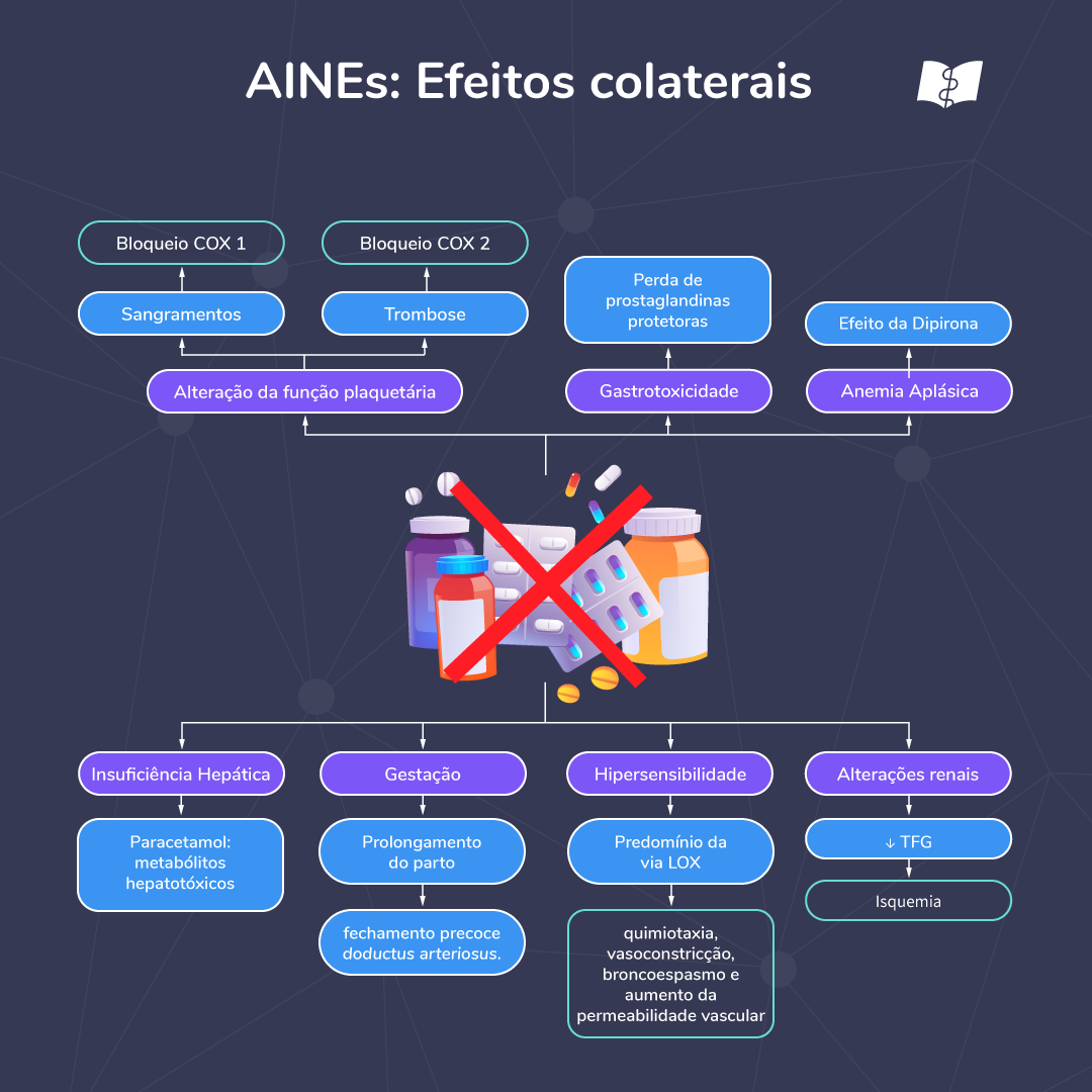 EFEITOS COLATERAIS - Farmacologia Básica