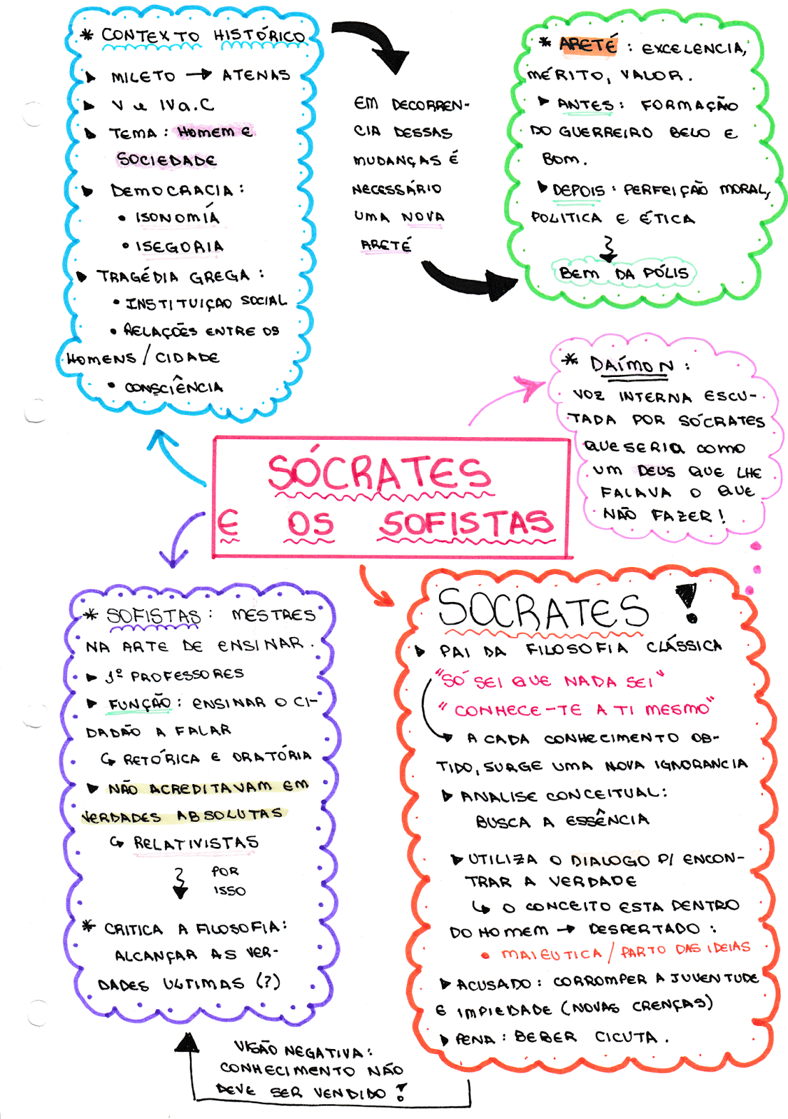 Mapa mental - Sócrates e os Sofistas - História do Pensamento Filosófico